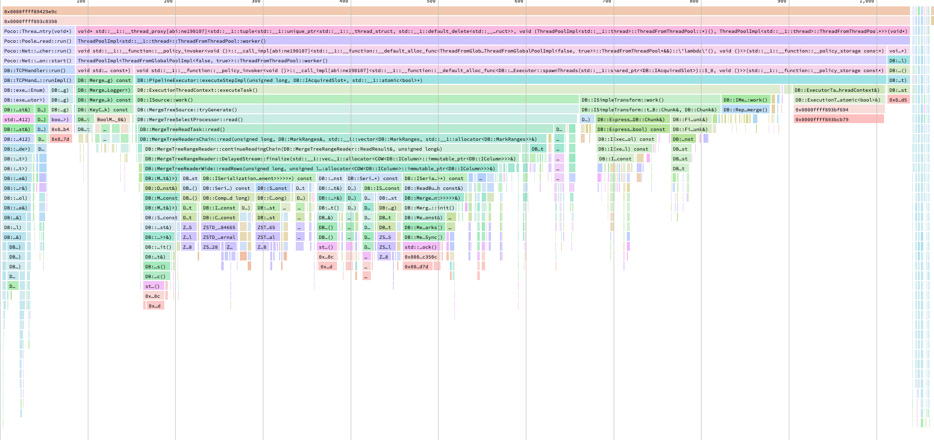 FINAL performance using the right parallelism