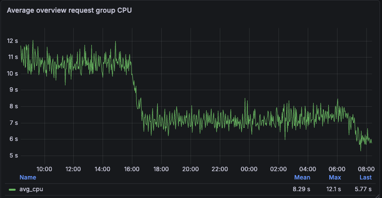 Cluster CPU usage per page load dropping after the merge change