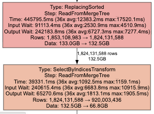 Pipeline nodes deduplicating and selecting by indices