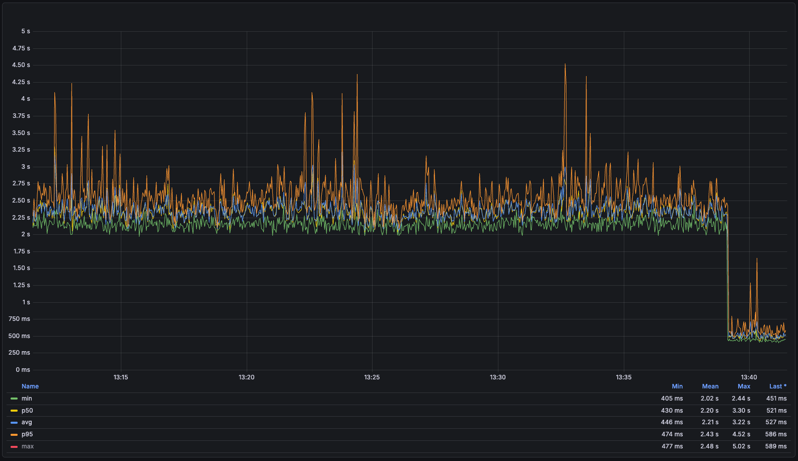 Performance chart in Grafana